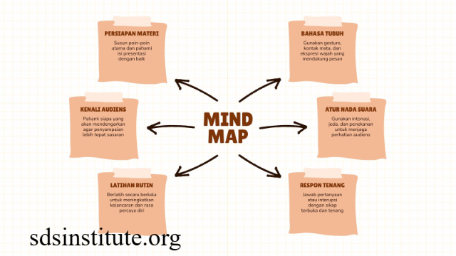 Gunakan Peta Pikiran untuk Menghubungkan Konsep-Konsep yang Rumit
